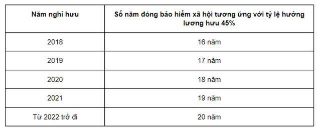 Đóng bảo hiểm mức 5 triệu đồng/tháng, lương hưu được bao nhiêu? Dong bao hiem muc 5 trieu dong/thang, luong huu duoc bao nhieu?
