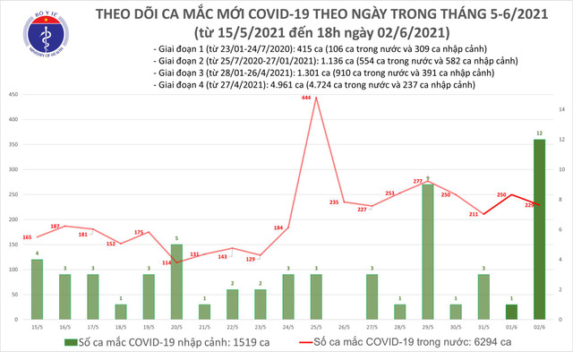 Tối 2/6: 128 ca mắc COVID-19 trong nước, TP HCM 29 ca liên quan Hội thánh Phục Hưng Toi 2/6: 128 ca mac COVID-19 trong nuoc, TP HCM 29 ca lien quan Hoi thanh Phuc Hung
