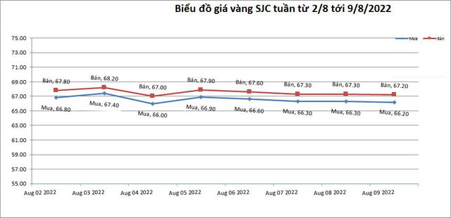 Giá vàng hôm nay 10/8: USD mất giá, vàng tăng cao Gia vang hom nay 10/8: USD mat gia, vang tang cao
