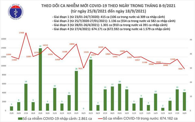Ngày 18/9: Có 9.373 ca mắc COVID-19, thấp hơn hôm qua 2.146 ca Ngay 18/9: Co 9.373 ca mac COVID-19, thap hon hom qua 2.146 ca