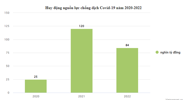 230 nghìn tỷ huy động chống dịch Covid-19 được tiêu thế nào? 230 nghin ty huy dong chong dich Covid-19 duoc tieu the nao?