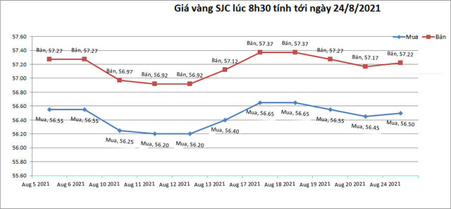 Giá vàng hôm nay 24/8: Tăng vọt, vượt trên ngưỡng cảnh báo Gia vang hom nay 24/8: Tang vot, vuot tren nguong canh bao