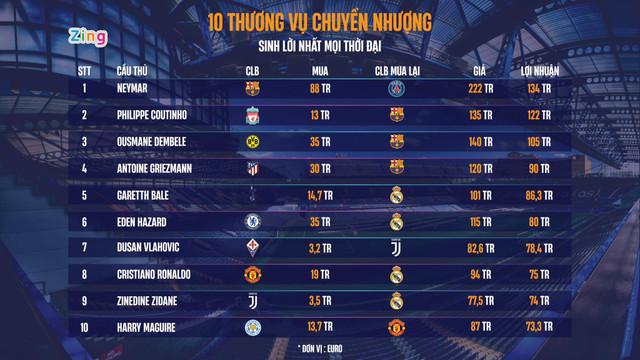 10 vụ chuyển nhượng sinh lời nhất lịch sử 10 vu chuyen nhuong sinh loi nhat lich su
