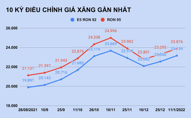 Giá xăng tiếp tục tăng trước Tết? Gia xang tiep tuc tang truoc Tet?