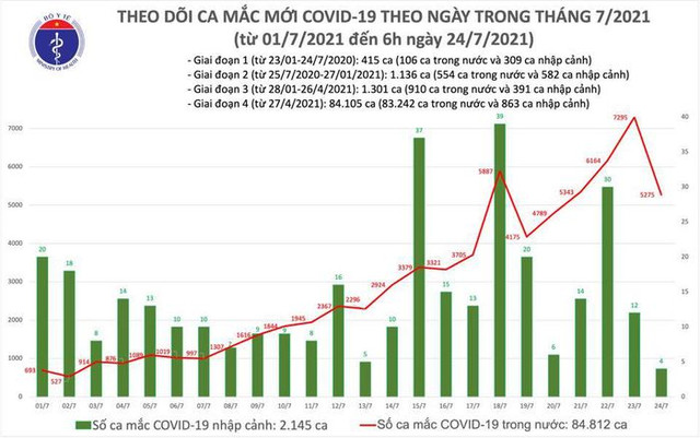 Sáng 24/7: Việt Nam có 3.991 ca mắc COVID-19, riêng TP HCM 2.070 ca - Hình 2 Sang 24/7: Viet Nam co 3.991 ca mac COVID-19, rieng TP HCM 2.070 ca-Hinh-2
