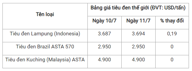 Giá tiêu hôm nay 12/7: Đồng loạt giảm 500 đồng/kg - Hình 2 Gia tieu hom nay 12/7: Dong loat giam 500 dong/kg-Hinh-2