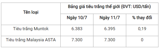 Giá tiêu hôm nay 12/7: Đồng loạt giảm 500 đồng/kg - Hình 3 Gia tieu hom nay 12/7: Dong loat giam 500 dong/kg-Hinh-3
