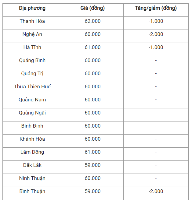 Giá heo hơi hôm nay 25/7: Đồng loạt giảm, miền Bắc vẫn cao nhất - Hình 2 Gia heo hoi hom nay 25/7: Dong loat giam, mien Bac van cao nhat-Hinh-2