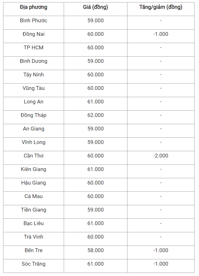 Giá heo hơi hôm nay 25/7: Đồng loạt giảm, miền Bắc vẫn cao nhất - Hình 3 Gia heo hoi hom nay 25/7: Dong loat giam, mien Bac van cao nhat-Hinh-3