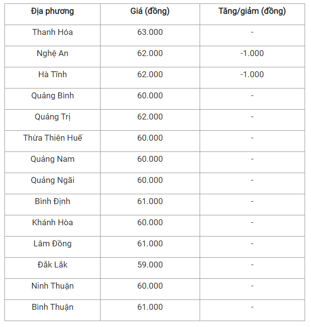 Giá heo hơi hôm nay 19/7: Biến động tại nhiều địa phương - Hình 2 Gia heo hoi hom nay 19/7: Bien dong tai nhieu dia phuong-Hinh-2
