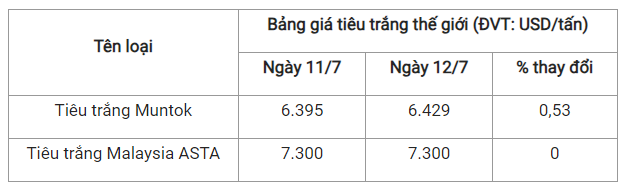 Giá tiêu hôm nay 13/7: Chững lại, cao nhất 70.000 đồng/kg - Hình 3 Gia tieu hom nay 13/7: Chung lai, cao nhat 70.000 dong/kg-Hinh-3