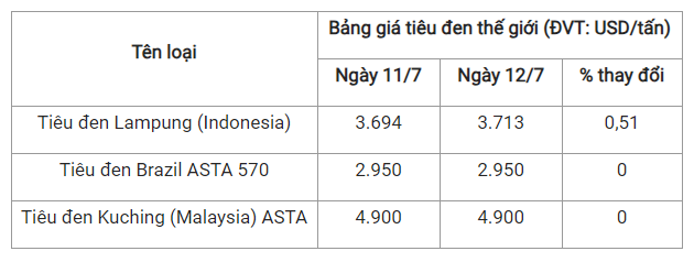 Giá tiêu hôm nay 13/7: Chững lại, cao nhất 70.000 đồng/kg - Hình 2 Gia tieu hom nay 13/7: Chung lai, cao nhat 70.000 dong/kg-Hinh-2
