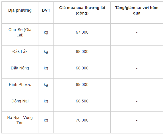 Giá tiêu hôm nay 13/7: Chững lại, cao nhất 70.000 đồng/kg Gia tieu hom nay 13/7: Chung lai, cao nhat 70.000 dong/kg