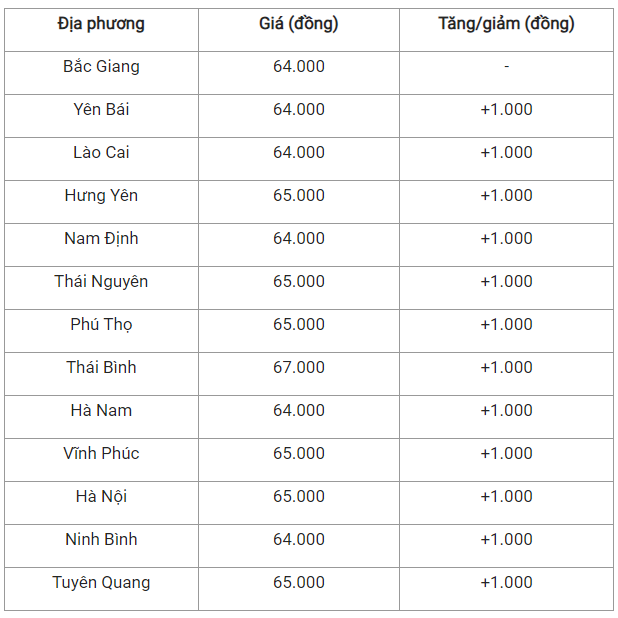 Giá heo hơi hôm nay 5/7: Miền Bắc đồng loạt tăng, lập đỉnh mới Gia heo hoi hom nay 5/7: Mien Bac dong loat tang, lap dinh moi