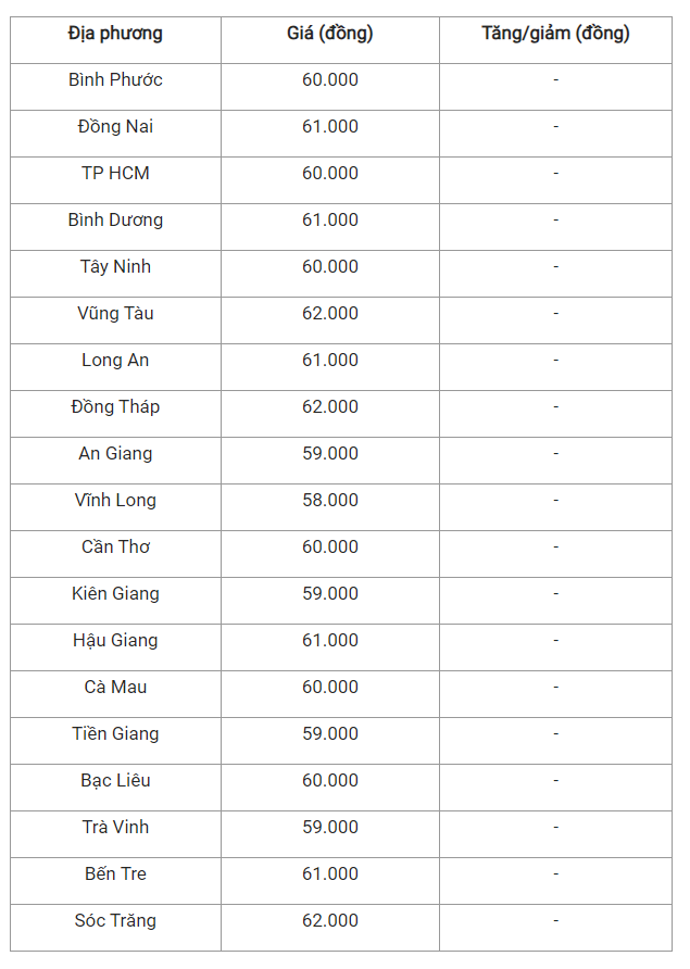 Giá heo hơi hôm nay 14/7: Giảm nhẹ, cao nhất 66.000 đồng/kg - Hình 3 Gia heo hoi hom nay 14/7: Giam nhe, cao nhat 66.000 dong/kg-Hinh-3