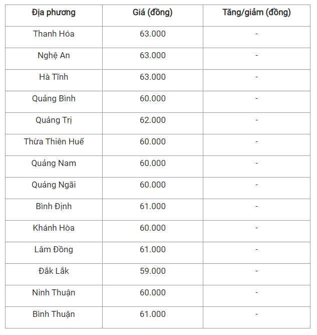 Giá heo hơi hôm nay 14/7: Giảm nhẹ, cao nhất 66.000 đồng/kg - Hình 2 Gia heo hoi hom nay 14/7: Giam nhe, cao nhat 66.000 dong/kg-Hinh-2