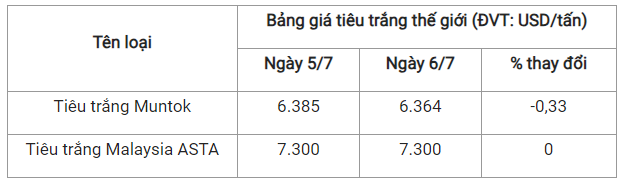 Giá tiêu hôm nay 7/7: Đồng loạt tăng trong nước - Hình 3 Gia tieu hom nay 7/7: Dong loat tang trong nuoc-Hinh-3