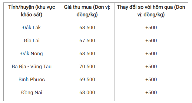 Giá tiêu hôm nay 10/7: Đồng loạt tăng, chạm mốc 70.500 đồng/kg Gia tieu hom nay 10/7: Dong loat tang, cham moc 70.500 dong/kg