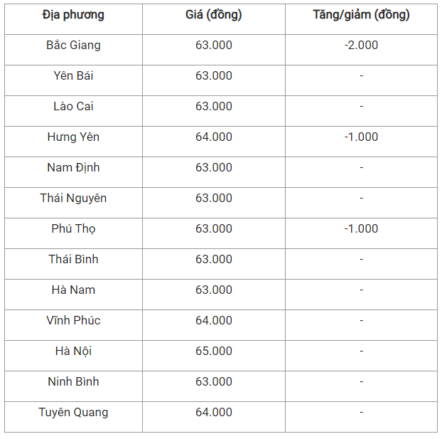 Giá heo hơi hôm nay 21/7: Biến động trái chiều tại miền Bắc - Nam Gia heo hoi hom nay 21/7: Bien dong trai chieu tai mien Bac - Nam