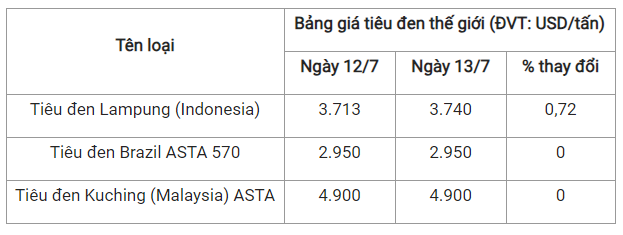 Giá tiêu hôm nay 14/7: Đi ngang trên diện rộng - Hình 2 Gia tieu hom nay 14/7: Di ngang tren dien rong-Hinh-2