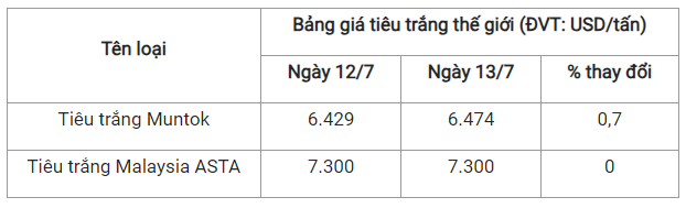 Giá tiêu hôm nay 14/7: Đi ngang trên diện rộng - Hình 3 Gia tieu hom nay 14/7: Di ngang tren dien rong-Hinh-3