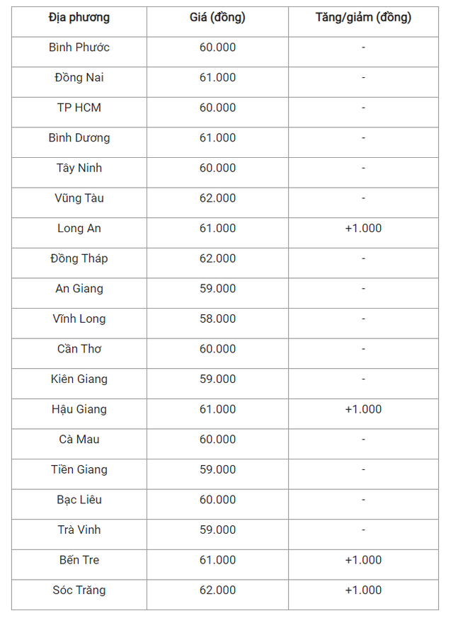Giá heo hơi hôm nay 13/7: Miền Bắc - Nam biến động trái chiều - Hình 3 Gia heo hoi hom nay 13/7: Mien Bac - Nam bien dong trai chieu-Hinh-3