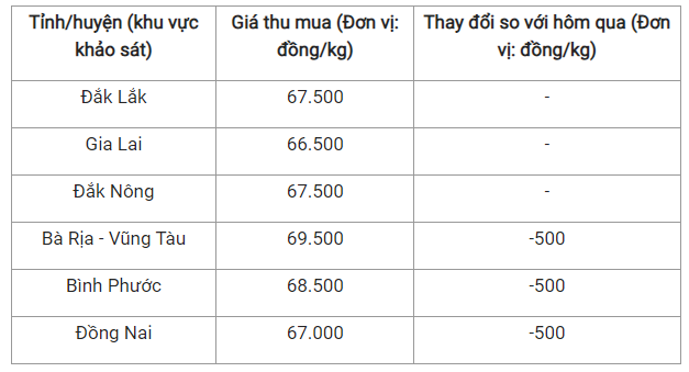 Giá tiêu hôm nay: Giảm nhẹ 500 đồng/kg tại tỉnh trọng điểm Gia tieu hom nay: Giam nhe 500 dong/kg tai tinh trong diem