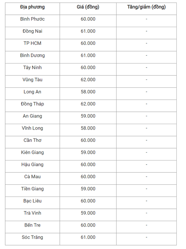 Giá heo hơi hôm nay 12/7: Đứng giá, khoảng 58.000 - 67.000 đồng/kg - Hình 3 Gia heo hoi hom nay 12/7: Dung gia, khoang 58.000 - 67.000 dong/kg-Hinh-3