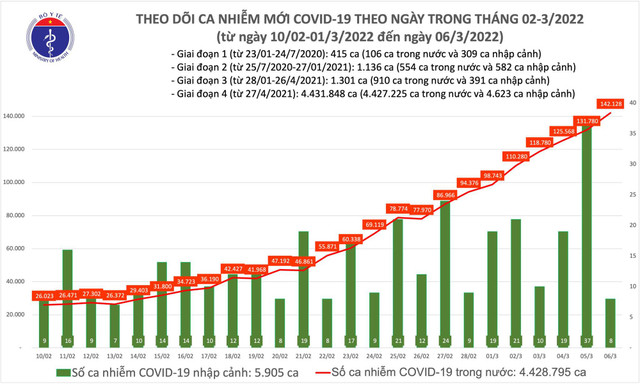 Ngày 6/3: Số mắc mới COVID-19 tăng vọt lên 142.136 ca - Hình 2 Ngay 6/3: So mac moi COVID-19 tang vot len 142.136 ca-Hinh-2