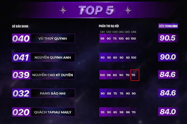 Giám khảo thứ 6 chấm điểm Kỳ Duyên ở Miss Universe Vietnam là ai? - Hình 3 Giam khao thu 6 cham diem Ky Duyen o Miss Universe Vietnam la ai?-Hinh-3