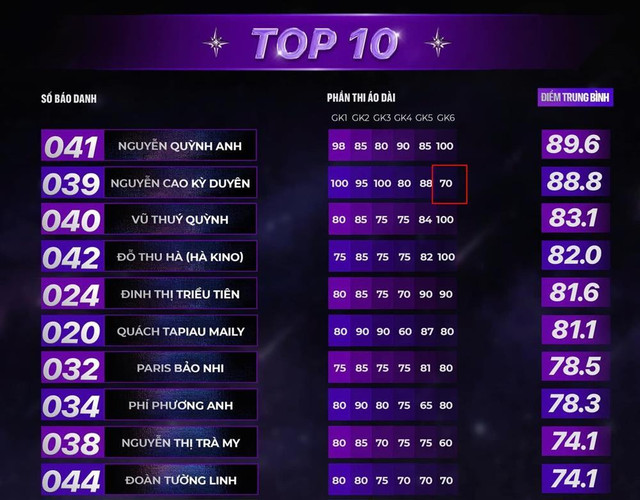 Giám khảo thứ 6 chấm điểm Kỳ Duyên ở Miss Universe Vietnam là ai? - Hình 2 Giam khao thu 6 cham diem Ky Duyen o Miss Universe Vietnam la ai?-Hinh-2
