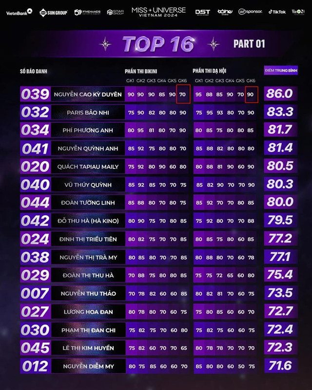 Giám khảo thứ 6 chấm điểm Kỳ Duyên ở Miss Universe Vietnam là ai? Giam khao thu 6 cham diem Ky Duyen o Miss Universe Vietnam la ai?
