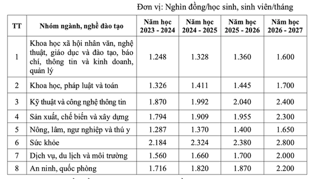 Chính phủ "chốt" tăng học phí đại học - Hình 3 Chinh phu