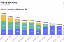 Cuộc đua vào lớp 10 Hà Nội nóng lên trước hạn cuối đăng ký