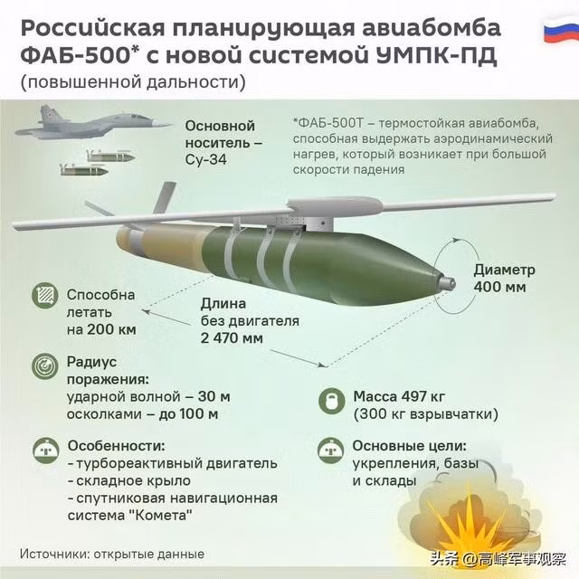 Hơn nữa, quân đội Nga đã cải tiến hơn nữa dòng bom dẫn đường chính xác FAB, lắp đặt động cơ phản lực tuabin nhỏ trên bom lượn, do vậy đã tăng gấp đôi tầm bay của bom FAB-500 lên tới 200 km, tương đương tên lửa đạn đạo tầm ngắn, nhưng có giá thành rẻ hơn vài chục lần.