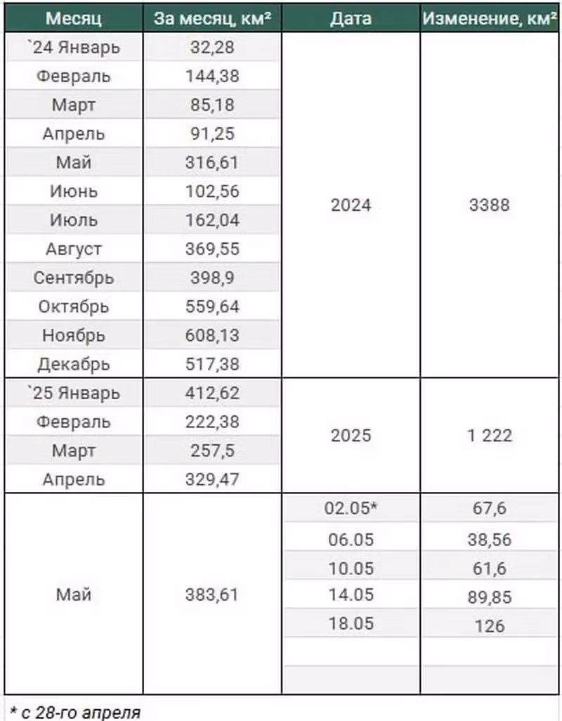 Hơn nữa, tốc độ này đã tăng đều đặn kể từ đầu tháng. Nếu như trước ngày 5/5, tốc độ tiến quân của RFAF chỉ khoảng 9,6 km vuông mỗi ngày, thì đến ngày 9/5 đã tăng lên 15,4 km vuông, đến ngày 13/5 lên 22,5 km vuông và đến ngày 17/5 đã là 31,5 km vuông.