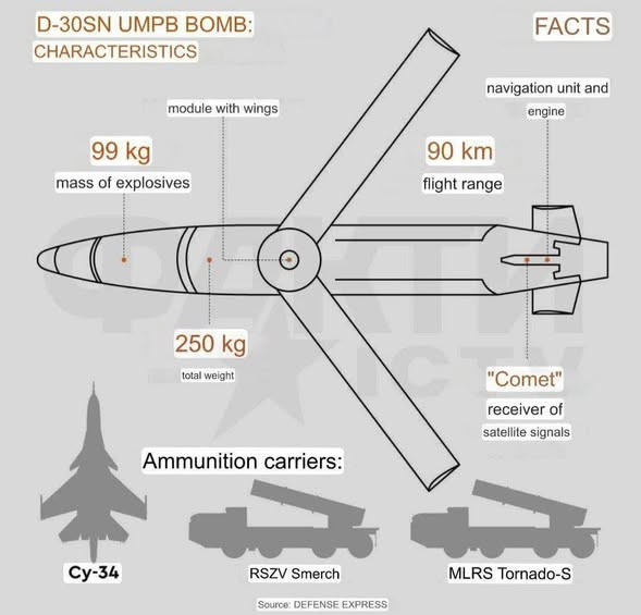 Cụ thể, hệ thống lái tự động được xác định là SMART. Để dẫn đường, bom sử dụng hệ thống ăng-ten CRPA, có mảng 8 phần tử Kometa-M. Nhưng cũng giống như nhiều hệ thống vũ khí khác của Nga, phần lớn các linh kiện điện tử trong bom UMPB D-30SN, là các thiết bị vi điện tử dân dụng, có bán sẵn trên thị trường toàn cầu.