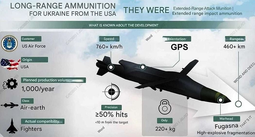 Các thông số của những tên lửa này trông hơi giống bom lượn thả từ trên không và tầm bắn của chúng xa hơn một chút so với bom lượn của Nga. Vấn đề là ngay cả khi có đủ tên lửa, tình trạng thiếu máy bay của Không quân Ukraine vẫn không thể giải quyết được và họ phải dựa vào số lượng máy bay F-16 hạn chế.