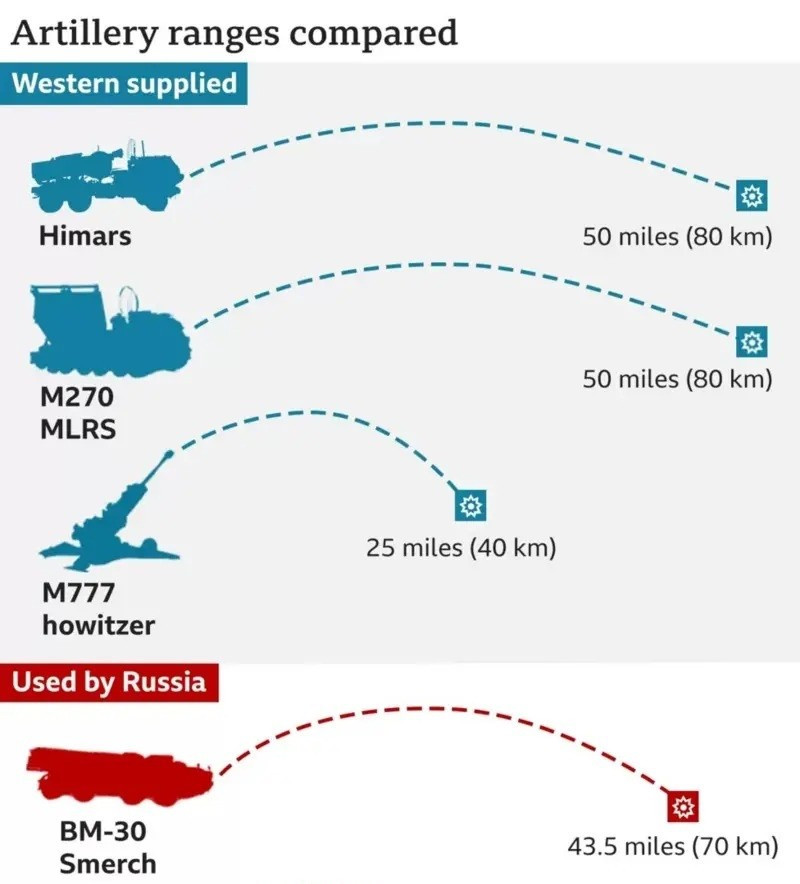 Còn theo Trung tá quân đội Nga đã nghỉ hưu và cũng là một chuyên gia phân tích quân sự, ông Oleg Ivannikov, cho biết các nhà khoa học Nga đã đạt được một “phép màu công nghệ” thực sự, khi nhanh chóng làm giảm hiệu quả của hệ thống HIMARS trong một thời gian ngắn như vậy.