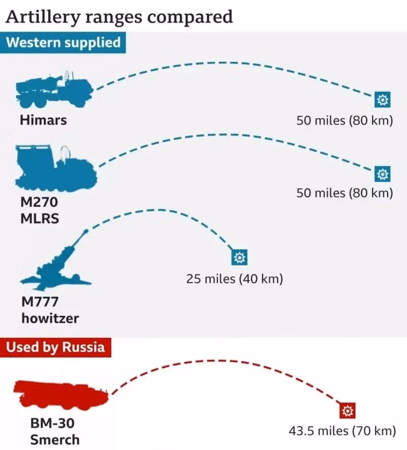 Còn theo Trung tá quân đội Nga đã nghỉ hưu và cũng là một chuyên gia phân tích quân sự, ông Oleg Ivannikov, cho biết các nhà khoa học Nga đã đạt được một “phép màu công nghệ” thực sự, khi nhanh chóng làm giảm hiệu quả của hệ thống HIMARS trong một thời gian ngắn như vậy.