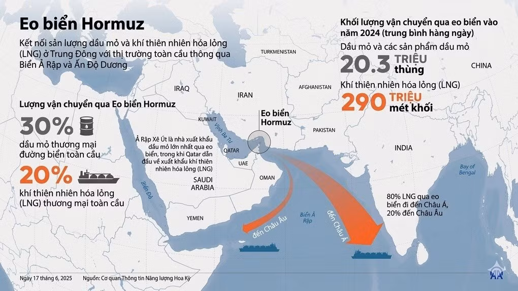 Do Iran tuyên bố tấn công tất cả các tàu thuyền, không chỉ ở khu vực eo biển Hormuz, mà cả ở cả Vịnh Ba Tư và Vịnh Oman, nên các tàu này vẫn cần được bảo vệ sau khi đi qua Hormuz. Điều này sẽ khiến quá trình bảo vệ, đối với lực lượng quân sự kéo dài hơn.