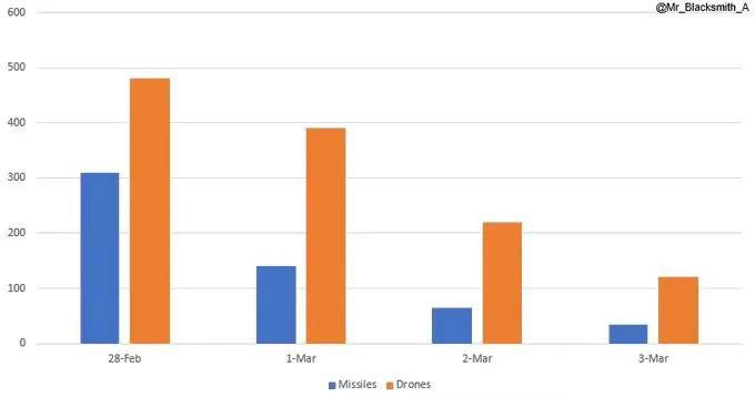 Đối chiếu và kiểm chứng dữ liệu từ Lực lượng Phòng vệ Israel (IDF), Bộ Quốc phòng UAE, hãng tin Anh Reuters và Viện Nghiên cứu Chiến tranh Mỹ (ISW), cùng nhiều nguồn khác: Vào ngày 28/2, ngày đầu tiên của cuộc chiến, Iran đã phóng tổng cộng vài trăm tên lửa đạn đạo: 150-200 nhằm vào Israel; và khoảng 247 nhằm vào các nước Ả Rập, bao gồm các cuộc tấn công vào UAE (137), Bahrain (45) và Qatar (65).