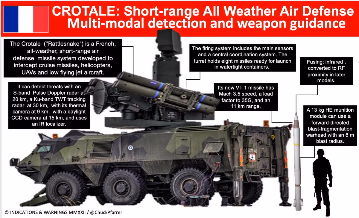 Hệ thống Crotale NG, do Thales phát triển và MBDA sản xuất, là một hệ thống phòng không tầm ngắn hiện đại, được phát triển vào thập niên 1960. Ban đầu được thiết kế cho Nam Phi dưới tên gọi Cactus, hệ thống này đã được Không quân Pháp đưa vào biên chế năm 1972 và nâng cấp lên biến thể NG vào năm 1990.