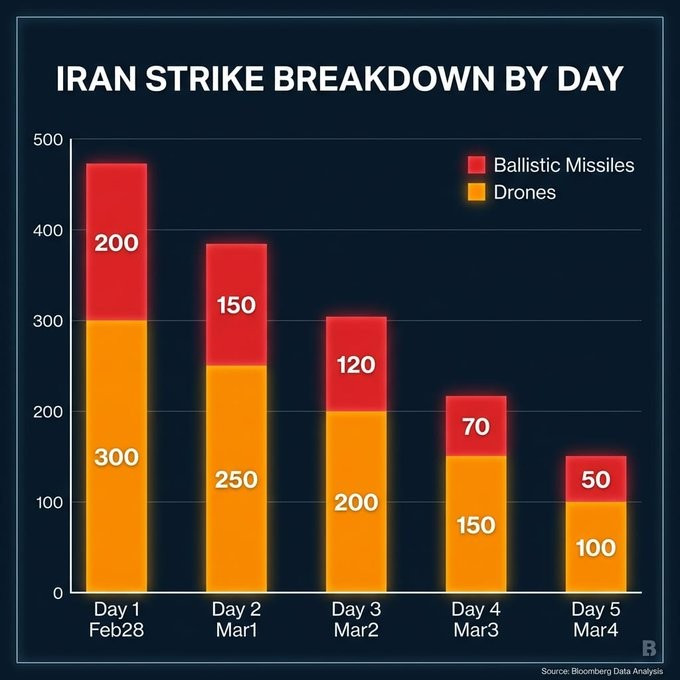 Ngày 5/3, dữ liệu quân sự của Mỹ, cho thấy tỷ lệ phóng tên lửa của Iran đã giảm 86%, tương đương mức giảm 23% so với ngày hôm trước. Các cuộc tấn công bằng UAV tự sát cũng giảm 73%.