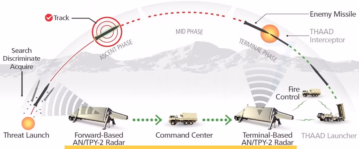Việc mất mát các hệ thống radar và hoặc thiệt hại đối với các cơ sở của chúng, là một lời cảnh tỉnh mạnh mẽ về tính dễ bị tổn thương của những khí tài “tỷ đô”, nhưng phần lớn là cố định này. Nó cũng đã phơi bày điểm yếu của hệ thống phòng không của Mỹ và đồng minh ở khu vực Trung Đông.