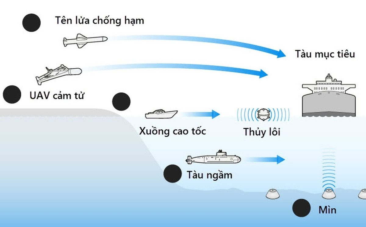 Các hoạt động rà phá thủy lôi hiện nay đã được hiện đại hóa, bớt nguy hiểm hơn, nhưng vẫn phải tuân theo nguyên tắc và có thể kéo dài nhiều tuần và khiến các thủy thủ Mỹ gặp nguy hiểm trực tiếp. Ngược lại, các đội rà phá thủy lôi di chuyển chậm, sẽ cần được bảo vệ, bao gồm cả yểm trợ trên không.