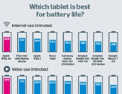 Điểm tin: iPad Air độc tôn về thời lượng pin 