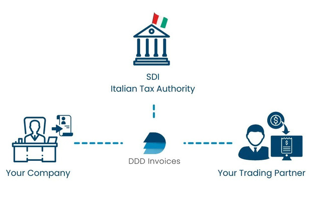 Trung tâm của hệ thống HĐĐT ở Italia là nền tảng trung gian SDI. Ảnh: DDD Invoices. 02.jpg