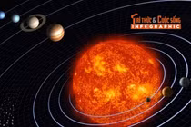 [INFOGRAPHIC] Khám phá những sự thật thú vị về Hệ Mặt trời