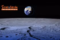 [INFOGRAPHIC] Nguồn tài nguyên helium-3 quý giá trên Mặt Trăng